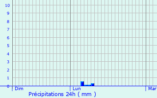 Graphique des précipitations prvues pour Chantemerle-sur-la-Soie