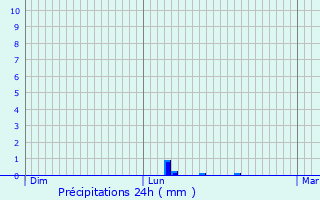 Graphique des précipitations prvues pour Lure