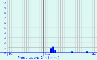 Graphique des précipitations prvues pour Bhagnies