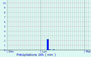 Graphique des précipitations prvues pour Surgres