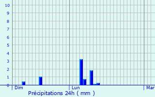 Graphique des précipitations prvues pour Le Thuel