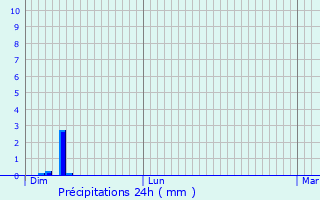 Graphique des précipitations prvues pour Burmerange