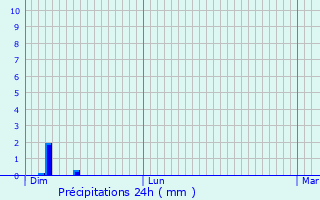 Graphique des précipitations prvues pour Tenneville