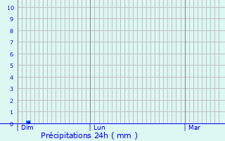 Graphique des précipitations prvues pour La Besseyre-Saint-Mary