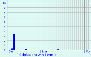 Graphique des précipitations prvues pour Soleuvre