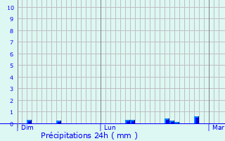 Graphique des précipitations prvues pour Persquen