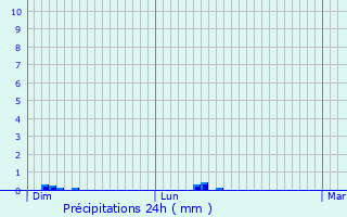 Graphique des précipitations prvues pour Bzu-le-Gury