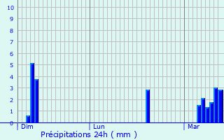 Graphique des précipitations prvues pour Saint-Priest-la-Roche