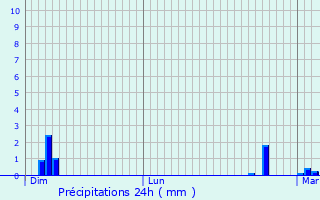 Graphique des précipitations prvues pour Saint-Silvain-Bellegarde