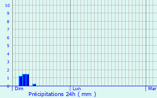 Graphique des précipitations prvues pour Lampertheim