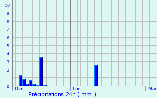 Graphique des précipitations prvues pour Anse