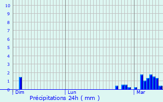 Graphique des précipitations prvues pour Sancergues