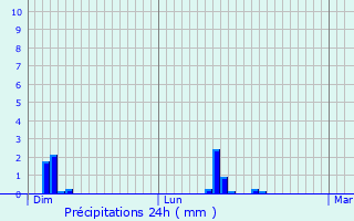 Graphique des précipitations prvues pour Esneux