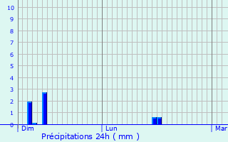 Graphique des précipitations prvues pour Soleuvre