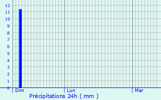 Graphique des précipitations prvues pour Gloggnitz