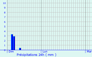 Graphique des précipitations prvues pour Saint-Paul-sur-Ubaye