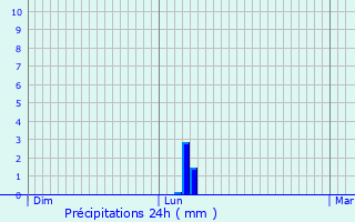 Graphique des précipitations prvues pour Saint-Pargoire