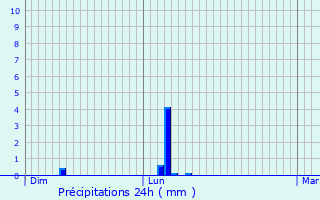 Graphique des précipitations prvues pour Valmascle