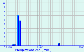 Graphique des précipitations prvues pour Paliseul