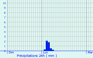 Graphique des précipitations prvues pour Piolenc