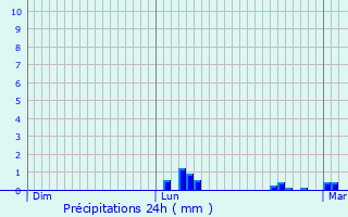 Graphique des précipitations prvues pour Lens