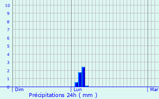 Graphique des précipitations prvues pour Saint-Jean-de-la-Blaquire