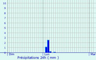 Graphique des précipitations prvues pour Courniou