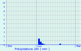 Graphique des précipitations prvues pour Assigny