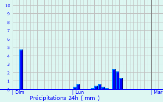 Graphique des précipitations prvues pour Lubbeek