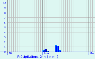 Graphique des précipitations prvues pour Holzgerlingen