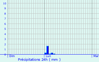 Graphique des précipitations prvues pour Aignes