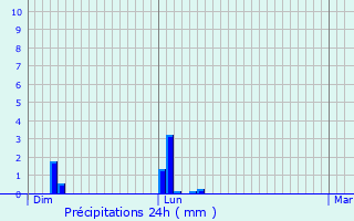 Graphique des précipitations prvues pour Montsuzain