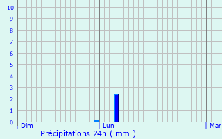 Graphique des précipitations prvues pour Bernay-Saint-Martin