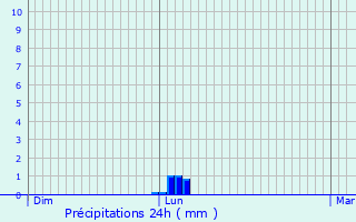 Graphique des précipitations prvues pour Ravensburg