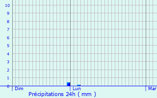 Graphique des précipitations prvues pour Saint-Bat