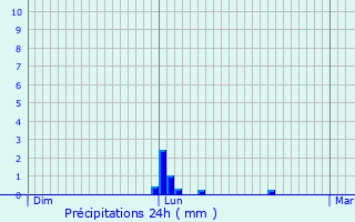 Graphique des précipitations prvues pour Appelle