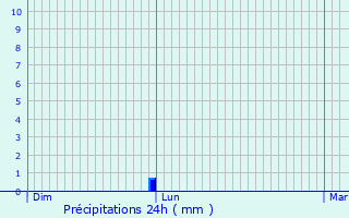 Graphique des précipitations prvues pour Ciboure