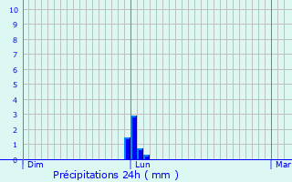 Graphique des précipitations prvues pour Belbze-de-Lauragais