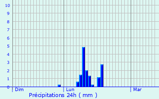 Graphique des précipitations prvues pour La Mure