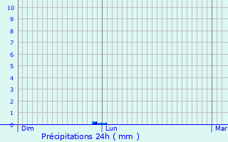 Graphique des précipitations prvues pour Soula