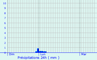 Graphique des précipitations prvues pour Oberengstringen