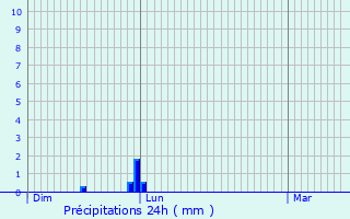 Graphique des précipitations prvues pour Gratentour