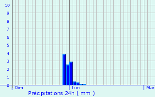 Graphique des précipitations prvues pour Drmil-Lafage