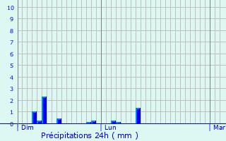 Graphique des précipitations prvues pour Pont-de-l