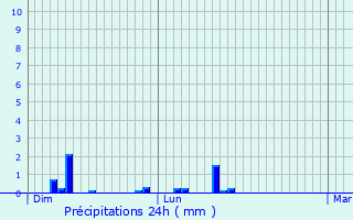 Graphique des précipitations prvues pour Le Manoir