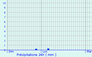 Graphique des précipitations prvues pour Le Mung