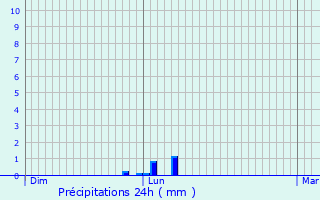 Graphique des précipitations prvues pour Gonfreville-l