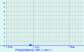 Graphique des précipitations prvues pour Jgun