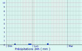 Graphique des précipitations prvues pour Weicherdange