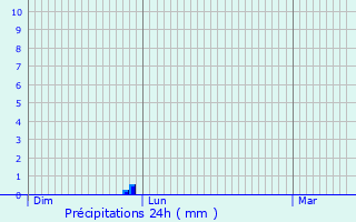 Graphique des précipitations prvues pour Castelnau-de-Brassac